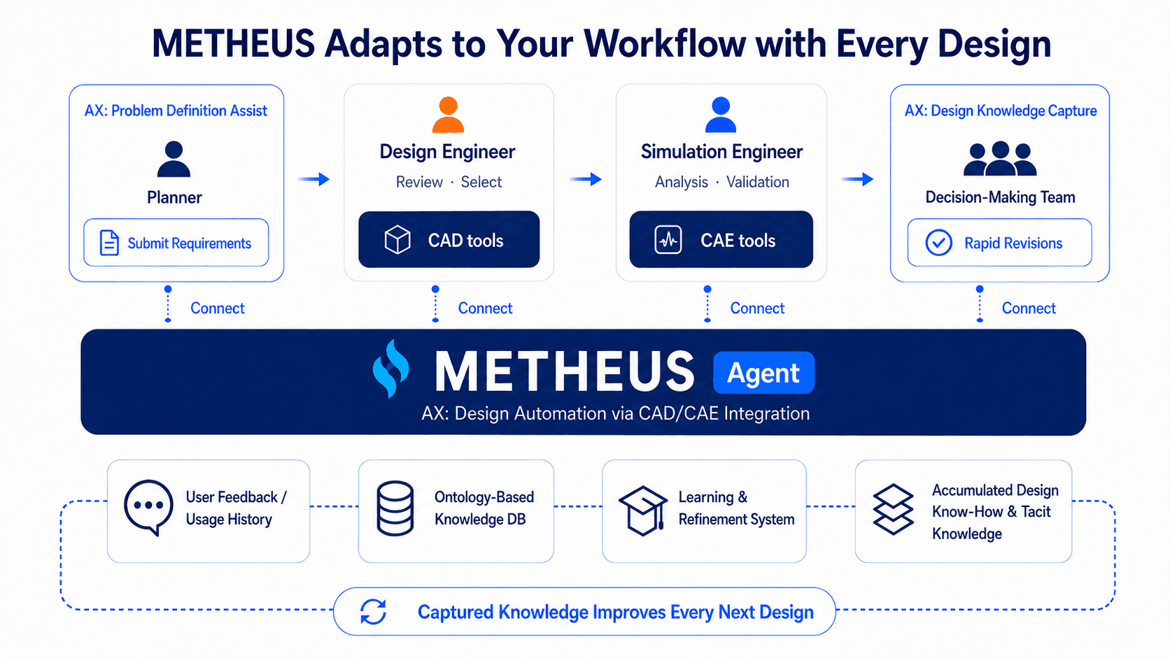 Learns and adapts to your design standards