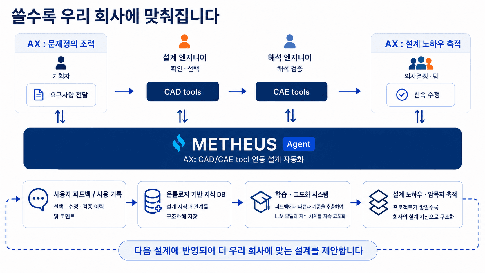 쓸수록 우리 회사에 맞춰집니다